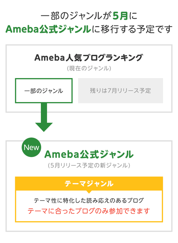 【追記あり】新機能「Ameba公式ジャンル」の移行時期と詳細に関して