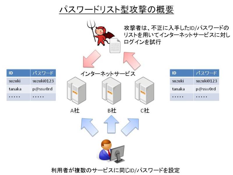 STOP!!パスワード使い回し!! リスト型アカウントハッキング（リスト型攻撃）対策のお願い