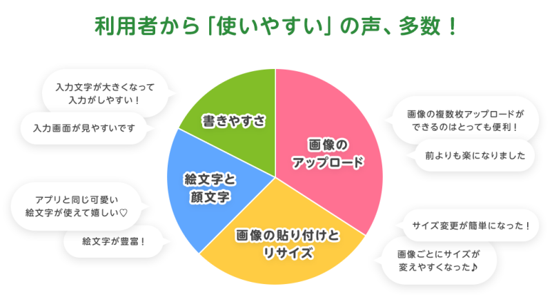 最新版ブログエディタをご利用いただいた方々の声をまとめました