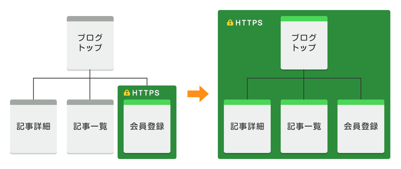 常時SSL化実施のお知らせ